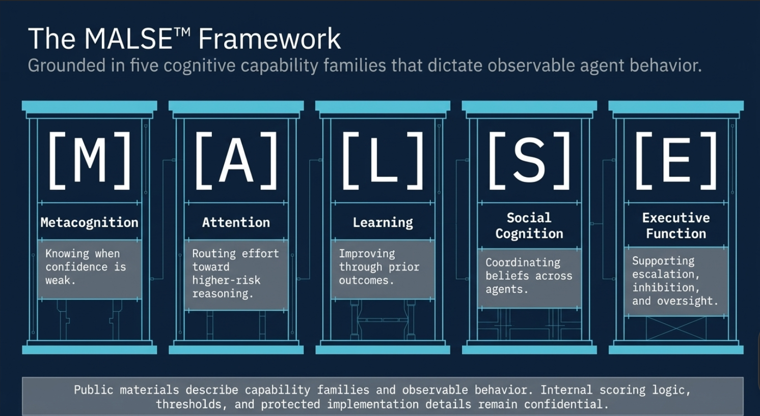 The MALSE Framework diagram showing five cognitive capability families that shape observable agent behavior.
